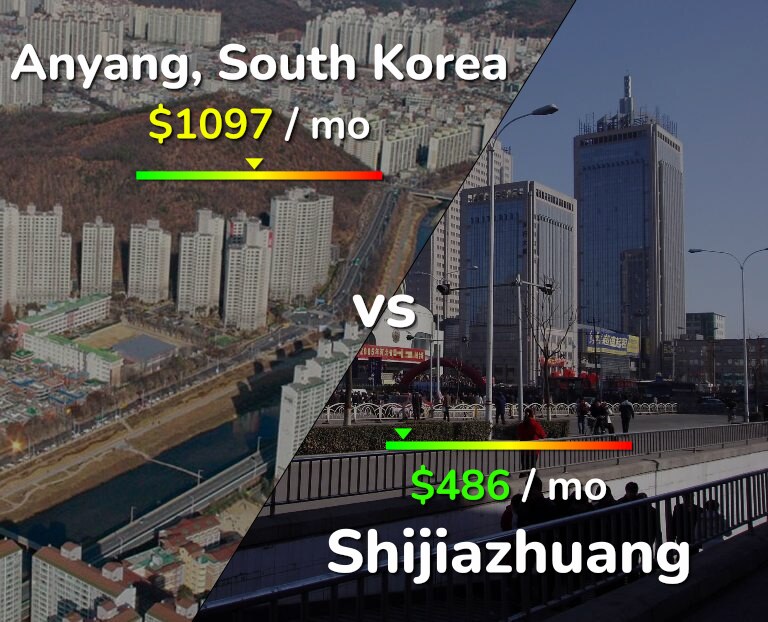 Cost of living in Anyang vs Shijiazhuang infographic