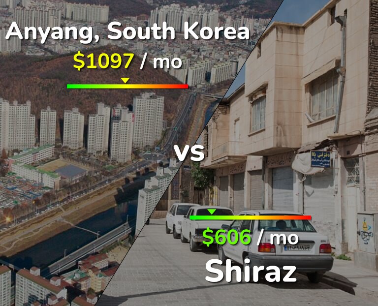 Cost of living in Anyang vs Shiraz infographic