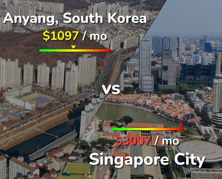 Cost of living in Anyang vs Singapore City infographic