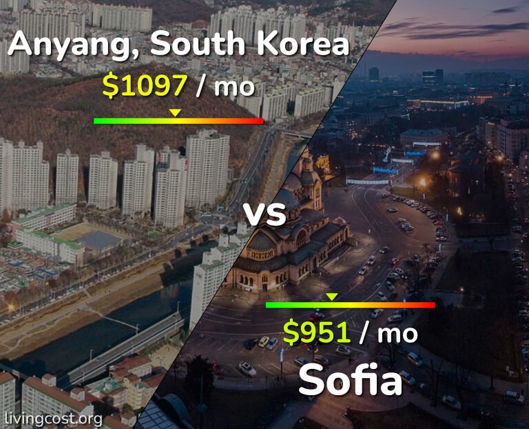 Cost of living in Anyang vs Sofia infographic