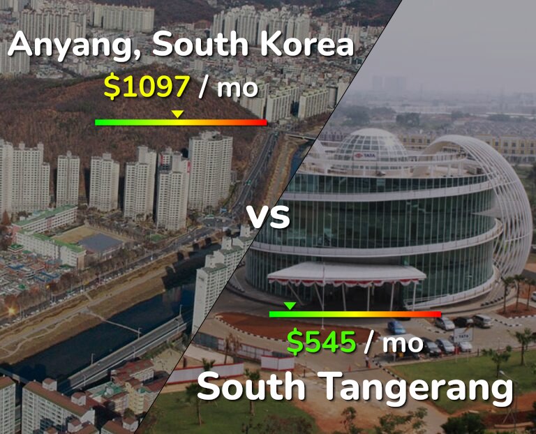 Cost of living in Anyang vs South Tangerang infographic