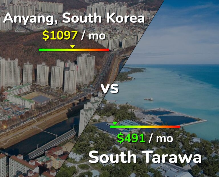 Cost of living in Anyang vs South Tarawa infographic