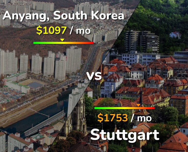 Cost of living in Anyang vs Stuttgart infographic