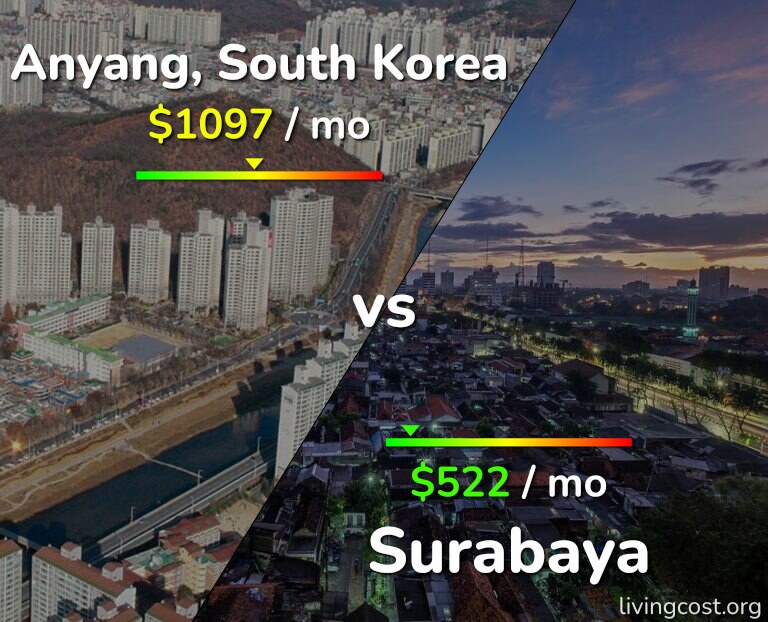Cost of living in Anyang vs Surabaya infographic