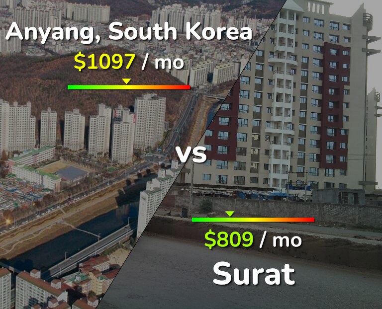 Cost of living in Anyang vs Surat infographic