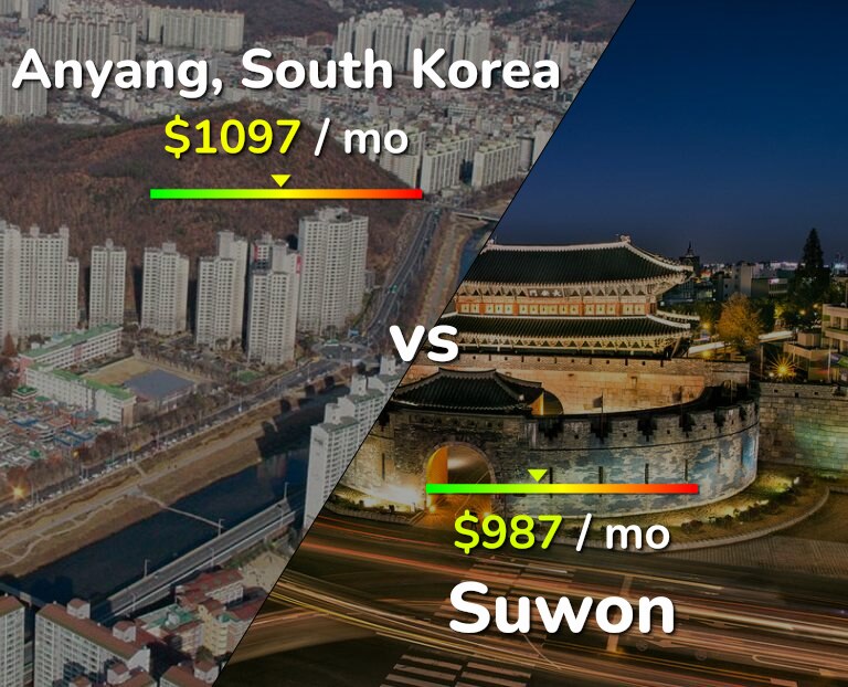 Cost of living in Anyang vs Suwon infographic