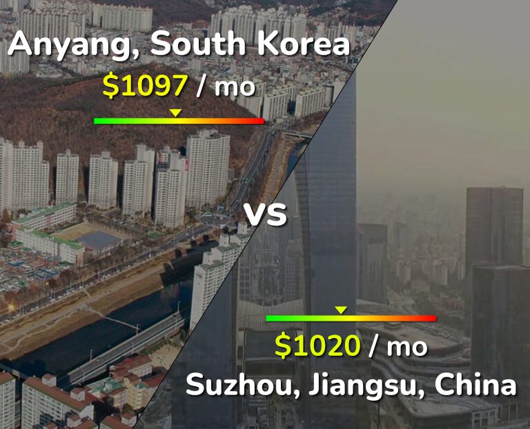 Cost of living in Anyang vs Suzhou infographic