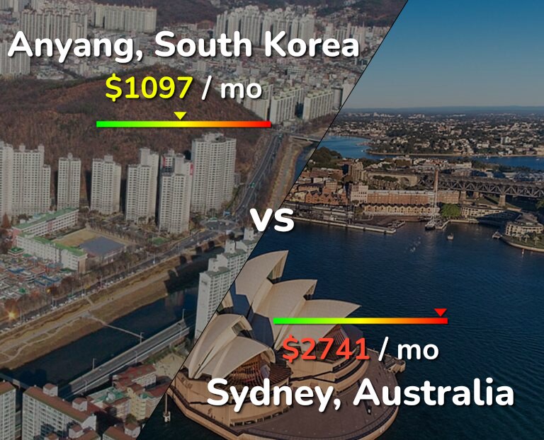 Cost of living in Anyang vs Sydney infographic