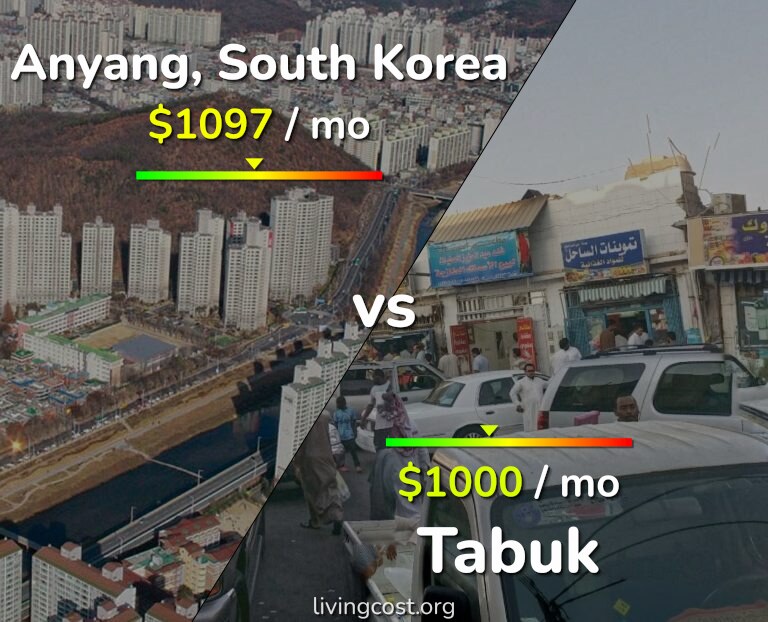 Cost of living in Anyang vs Tabuk infographic