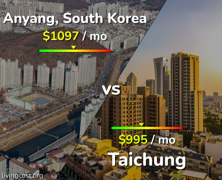 Cost of living in Anyang vs Taichung infographic
