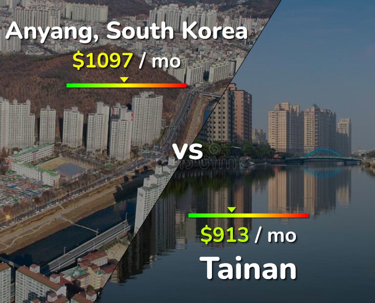 Cost of living in Anyang vs Tainan infographic