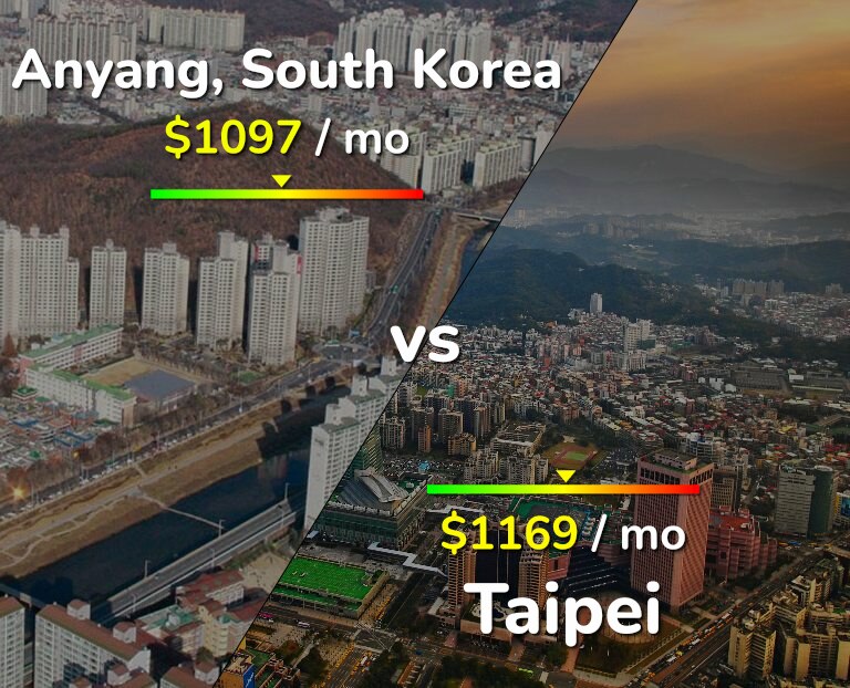 Cost of living in Anyang vs Taipei infographic