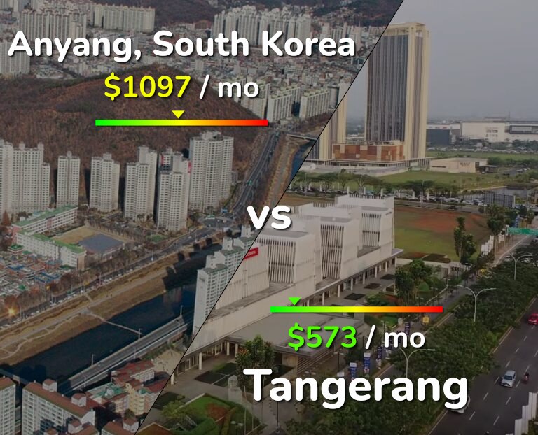 Cost of living in Anyang vs Tangerang infographic