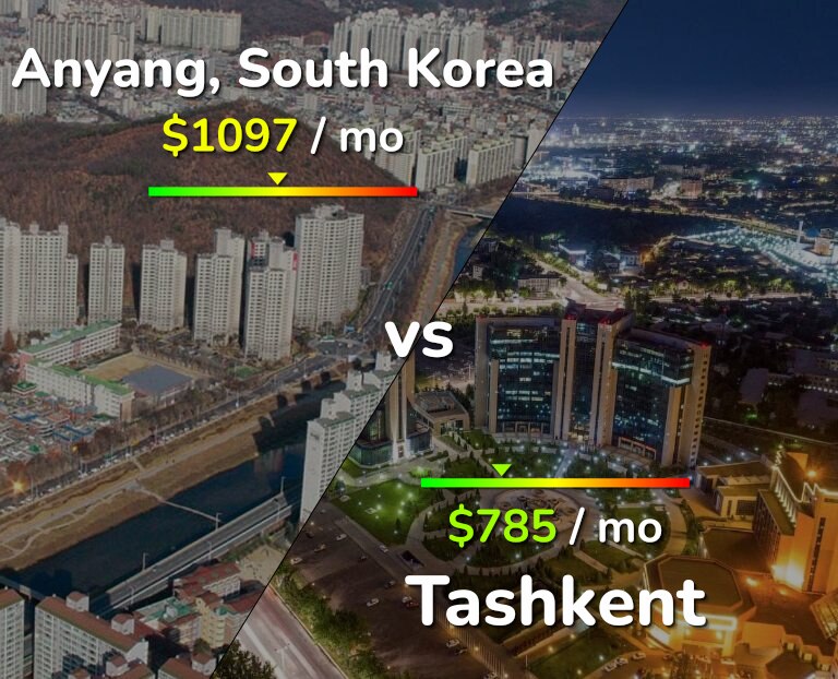 Cost of living in Anyang vs Tashkent infographic