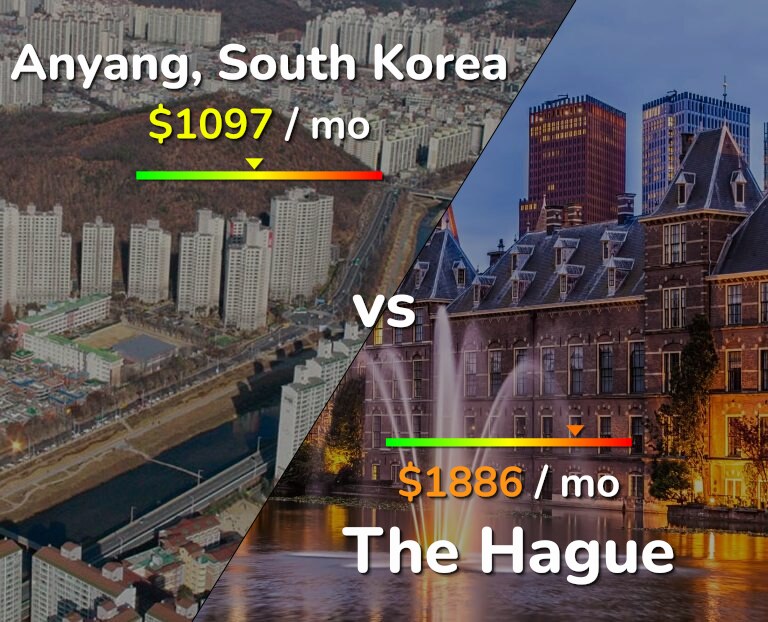 Cost of living in Anyang vs The Hague infographic