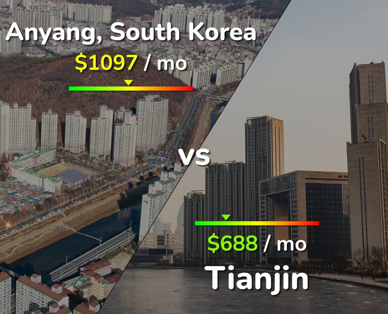 Cost of living in Anyang vs Tianjin infographic