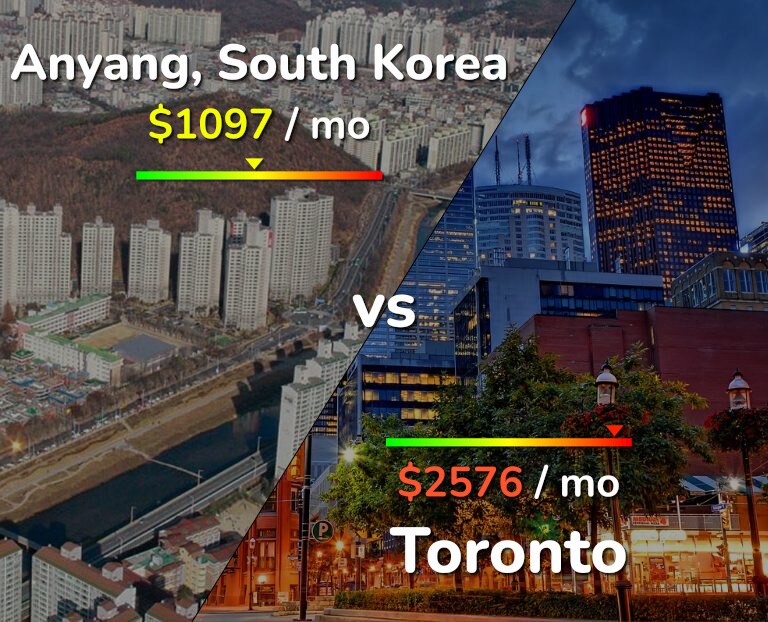 Cost of living in Anyang vs Toronto infographic