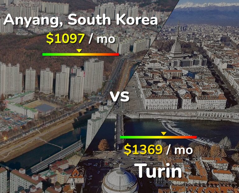 Cost of living in Anyang vs Turin infographic