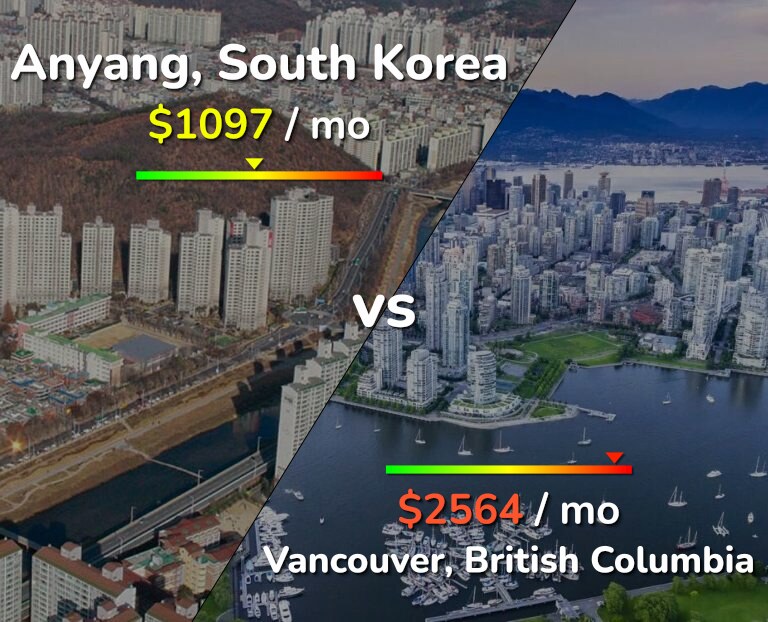 Cost of living in Anyang vs Vancouver infographic