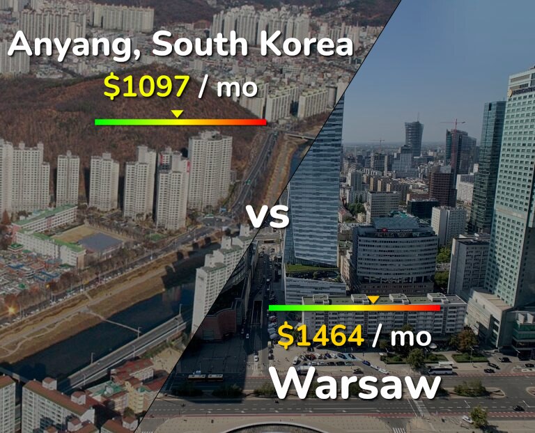 Cost of living in Anyang vs Warsaw infographic