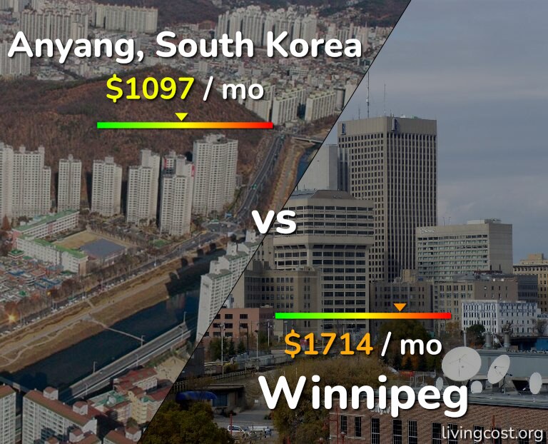 Cost of living in Anyang vs Winnipeg infographic