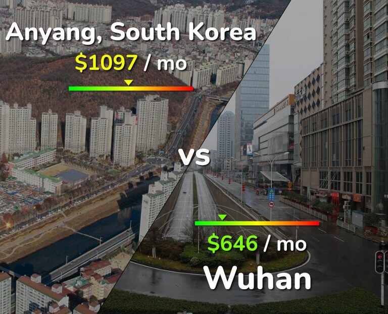 Cost of living in Anyang vs Wuhan infographic