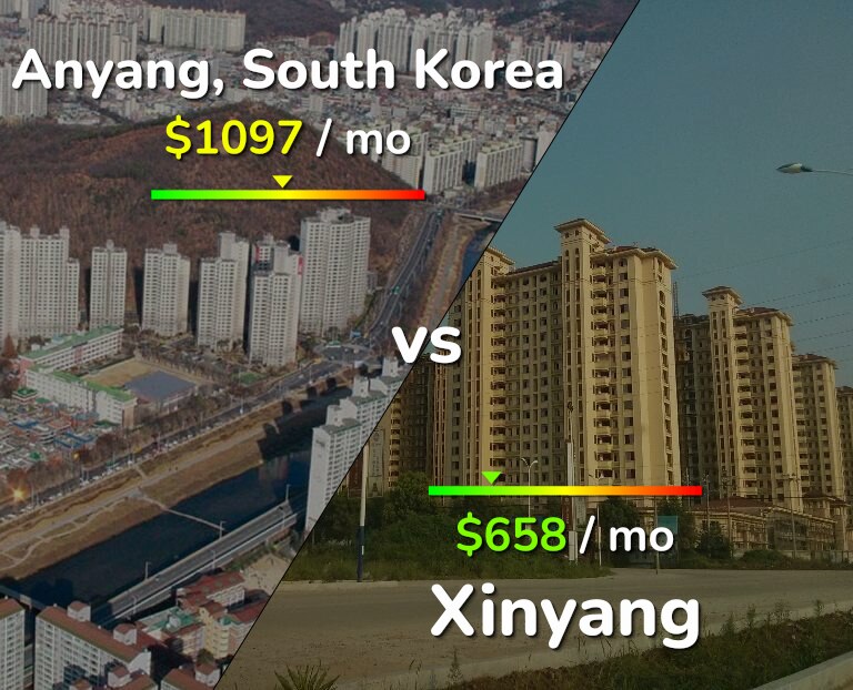 Cost of living in Anyang vs Xinyang infographic