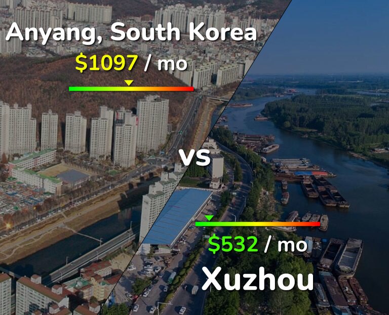 Cost of living in Anyang vs Xuzhou infographic