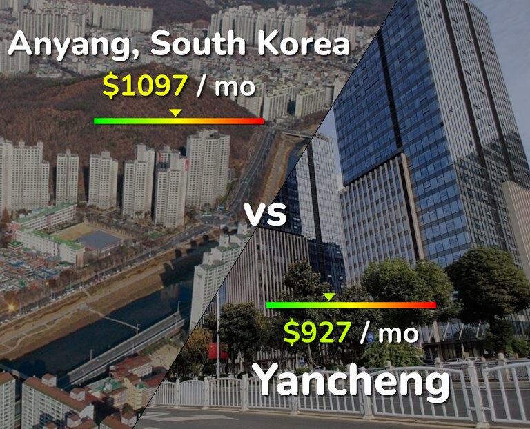Cost of living in Anyang vs Yancheng infographic