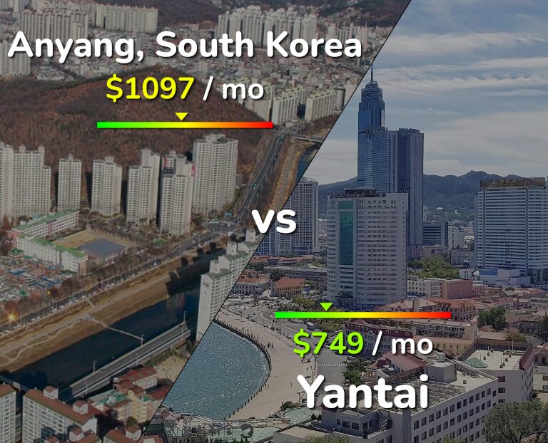Cost of living in Anyang vs Yantai infographic