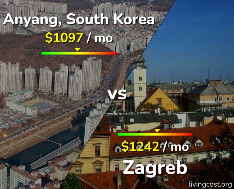 Cost of living in Anyang vs Zagreb infographic