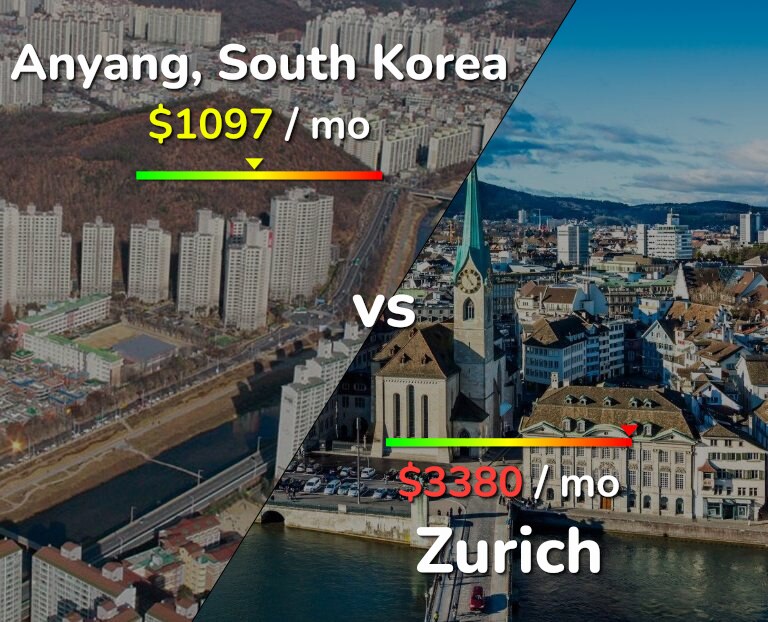 Cost of living in Anyang vs Zurich infographic