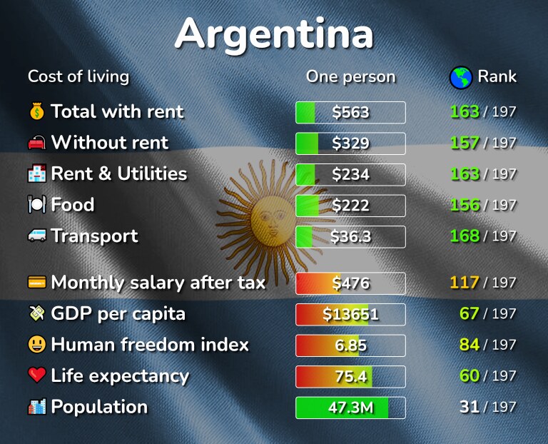 Cost of Living in Argentina prices in 123 cities compared