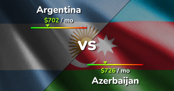 Argentina vs Azerbaijan comparison: Cost of Living & Prices