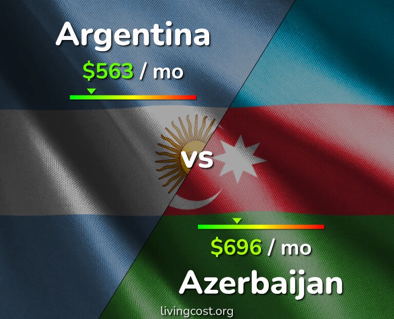 Cost of living in Argentina vs Azerbaijan infographic