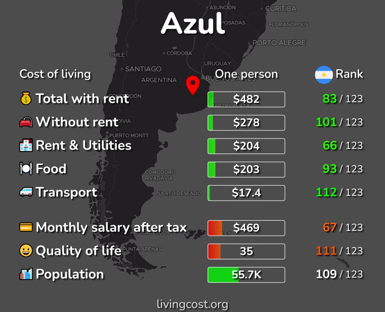 Cost of living in Azul infographic