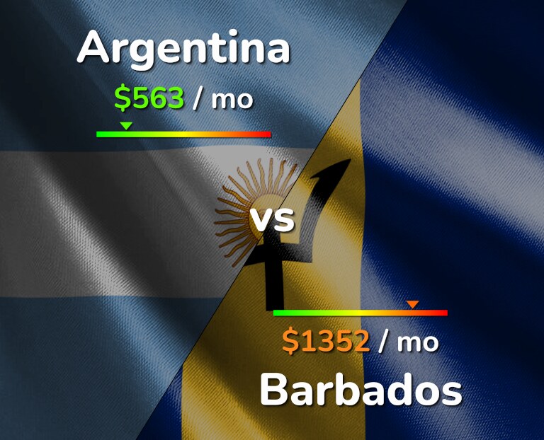 Cost of living in Argentina vs Barbados infographic