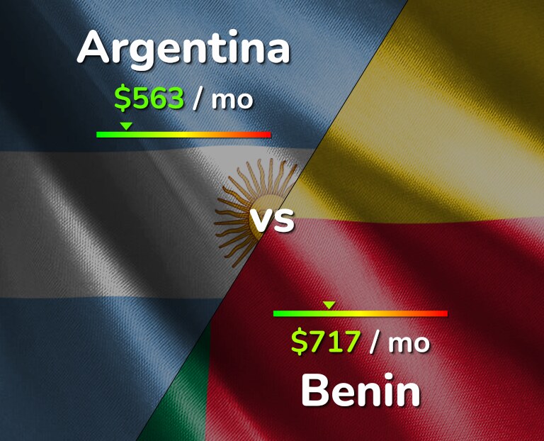 Cost of living in Argentina vs Benin infographic
