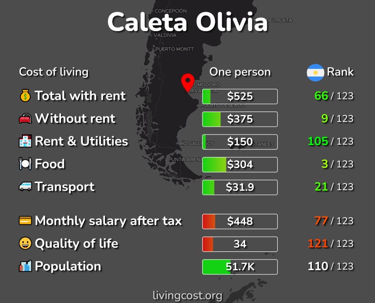 Cost of living in Caleta Olivia infographic