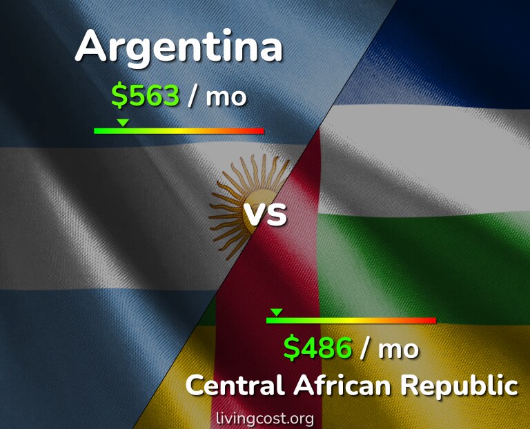 Cost of living in Argentina vs Central African Republic infographic