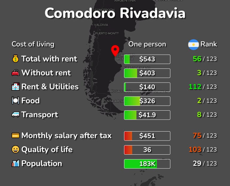 Cost of living in Comodoro Rivadavia infographic