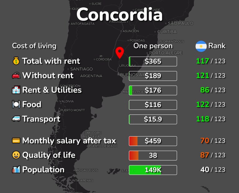 Cost of living in Concordia infographic