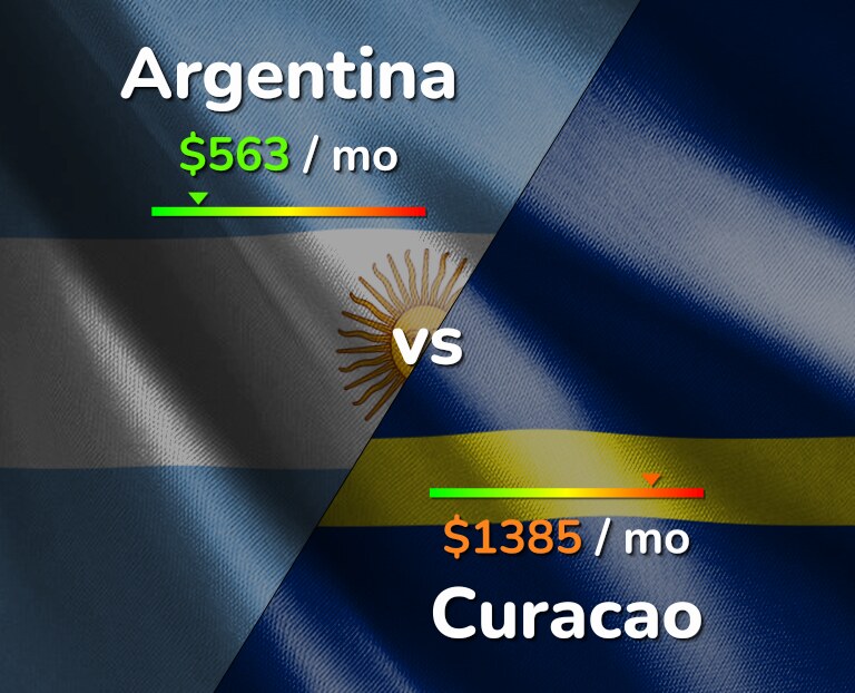 Cost of living in Argentina vs Curacao infographic