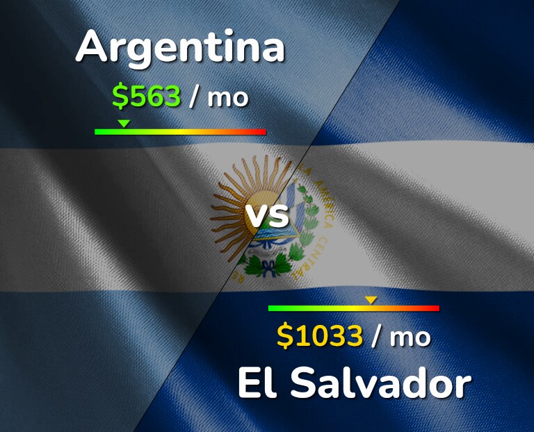 Cost of living in Argentina vs El Salvador infographic