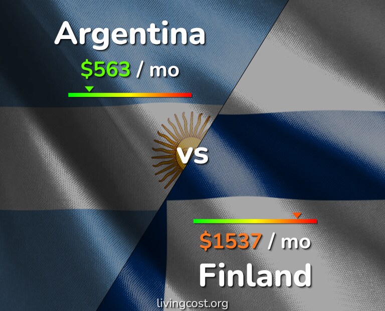 Cost of living in Argentina vs Finland infographic