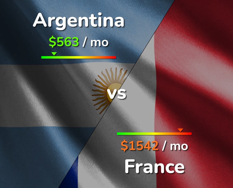 Cost of living in Argentina vs France infographic