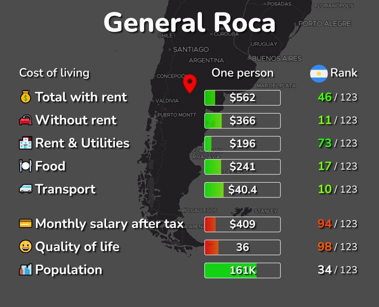 Cost of living in General Roca infographic