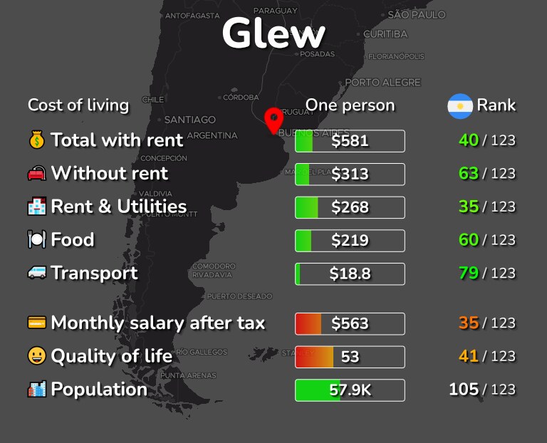Cost of living in Glew infographic