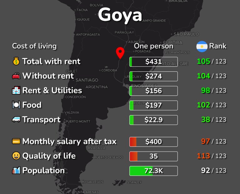 Cost of living in Goya infographic