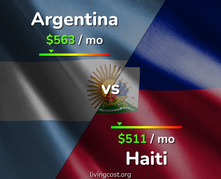 Cost of living in Argentina vs Haiti infographic